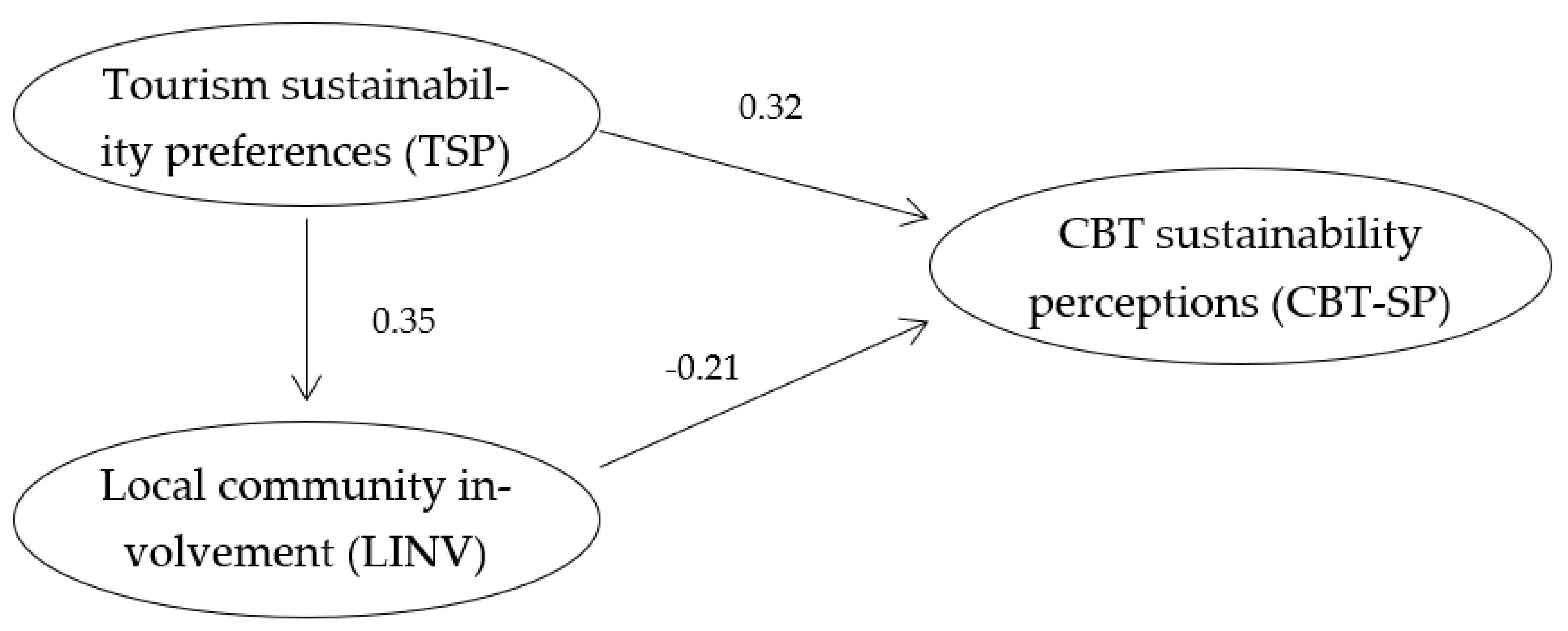 Sustainability 14 07540 g004 550
