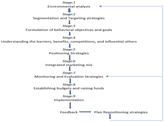 main barriers to marketing planning