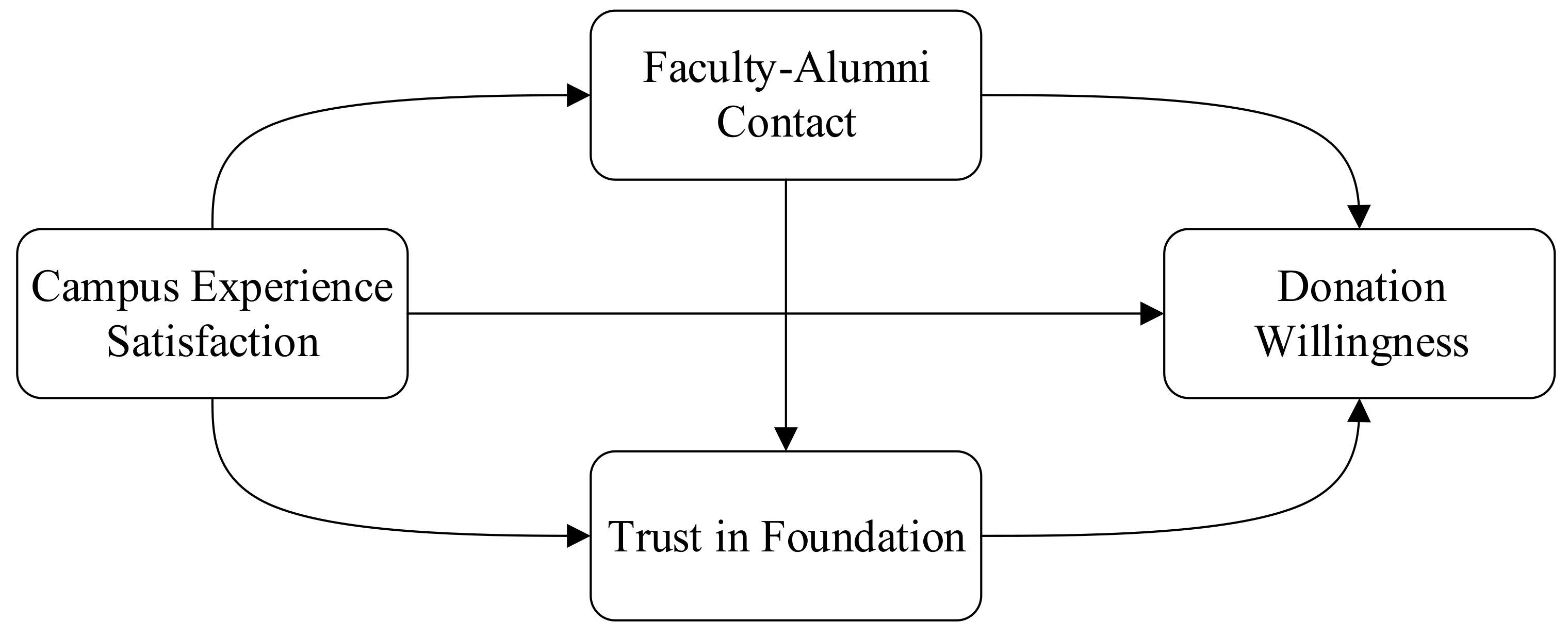 Sustainability   Free Full Text   How Is Alumni Giving Affected by