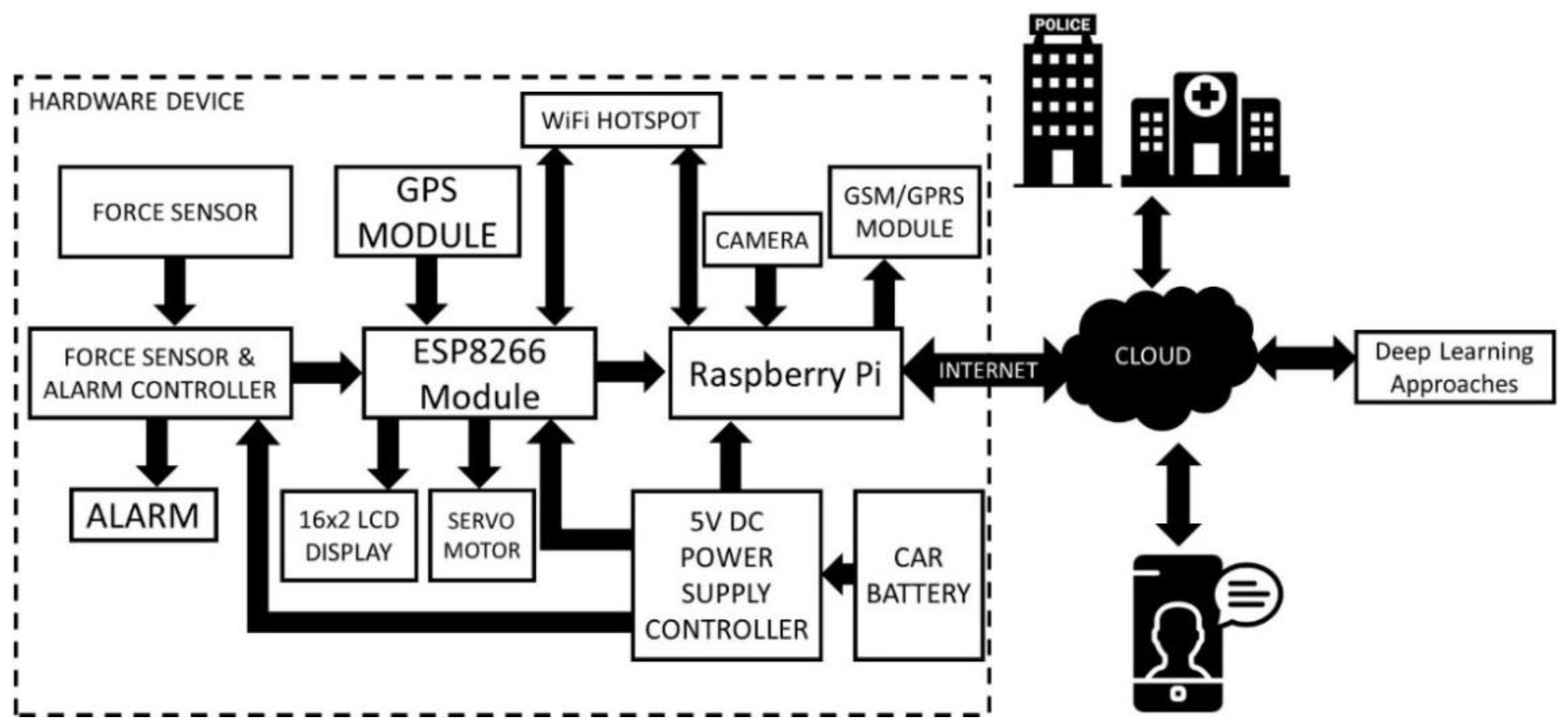 AI Enabled Accident Detection and ... Circuit Diagram