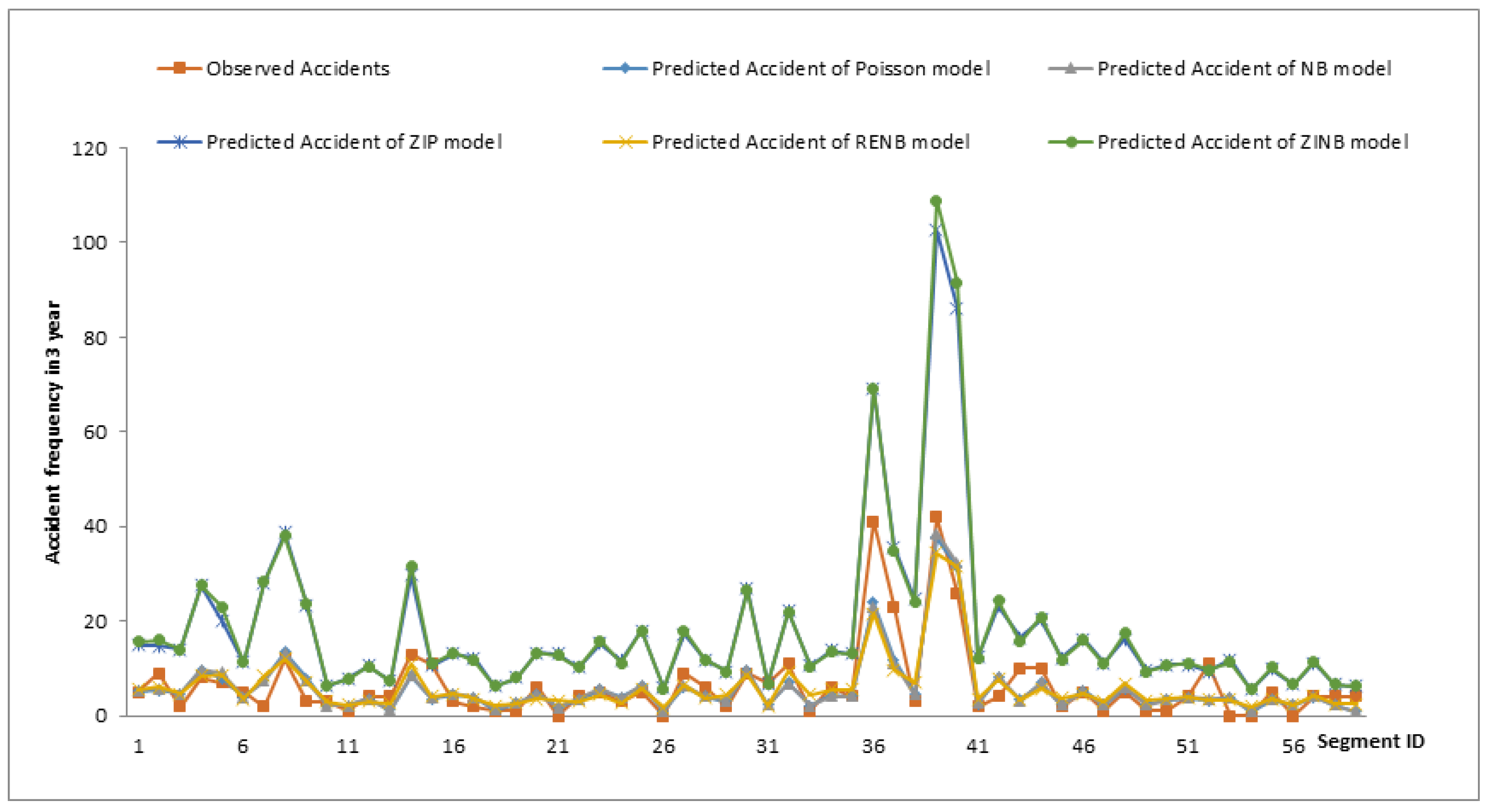 Accident Frequency Prediction Model for Flat Rural Roads in Serbia