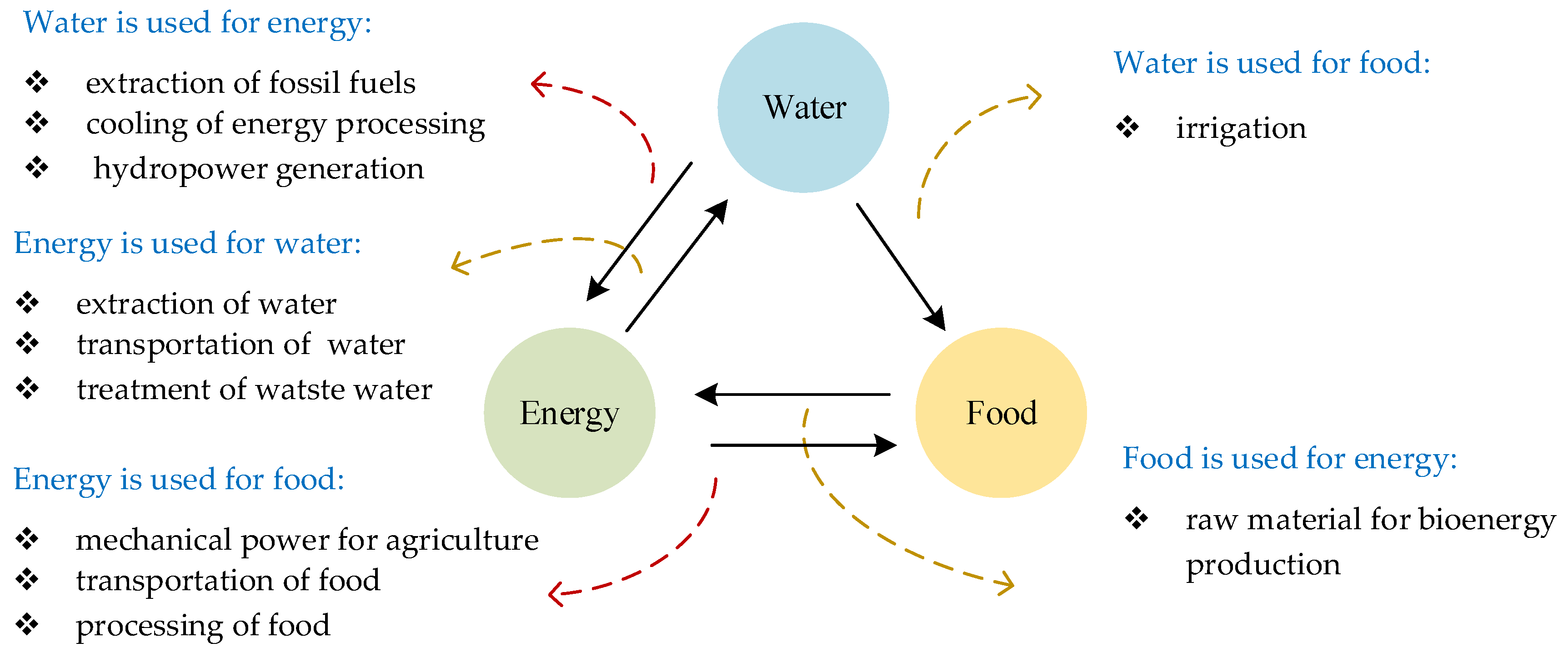 The water-energy-food nexus: What the Brazilian research has to