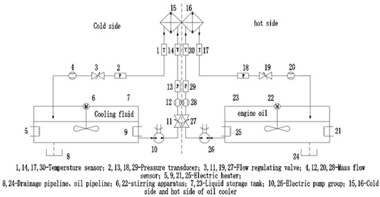 Numerical Study and Structural Optimization of Vehicular Oil Cooler ...