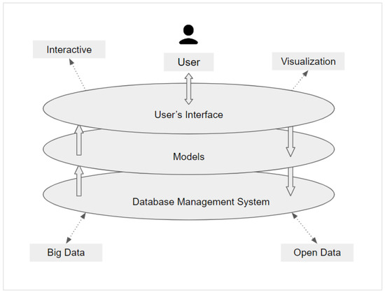 Developing a Multilevel Decision Support Tool for Urban Mobility