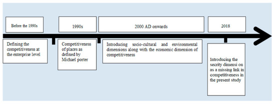 Sustainability | Free Full-Text | Urban Competitiveness: Identification ...
