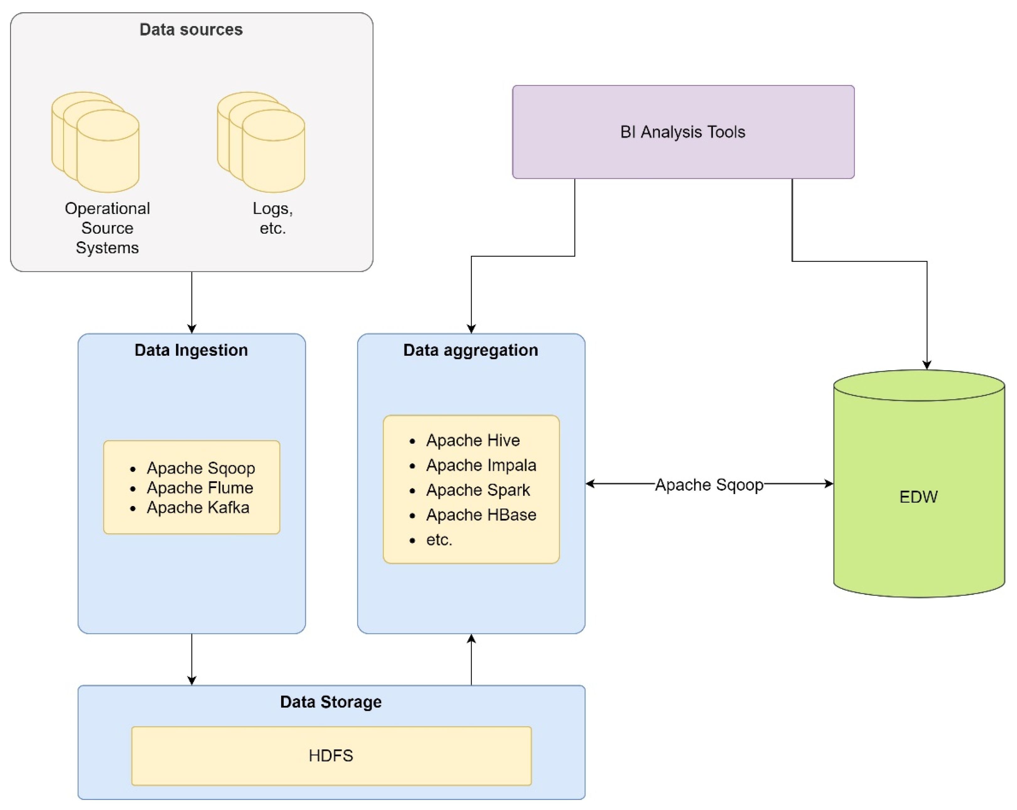 Sustainability | Free Full-Text | Agricultural Big Data Architectures ...