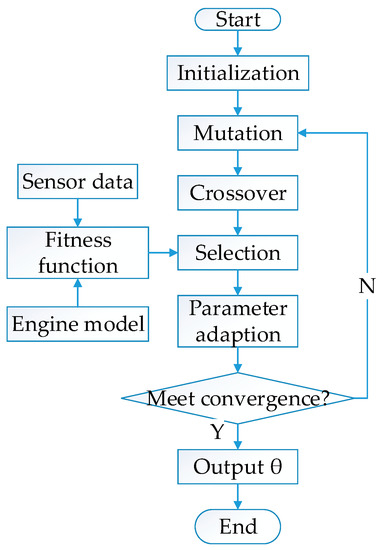 Performance Degradation Evaluation of Low Bypass Ratio Turbofan Engine ...