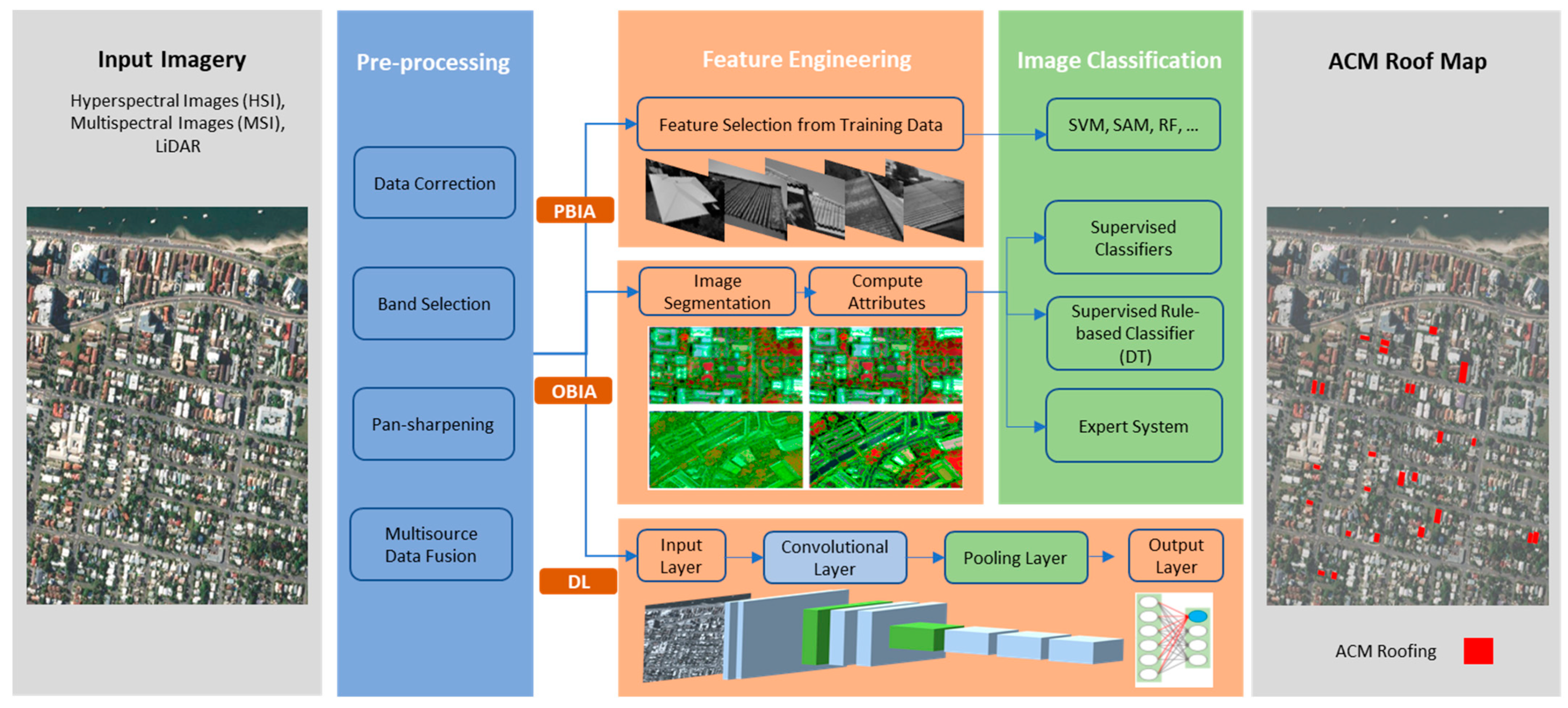 Mapping Roofing with Asbestos-Containing Material by Using Remote 