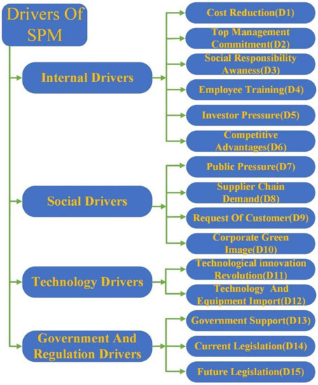 A Two-Step Fuzzy MCDM Method for Implementation of Sustainable 