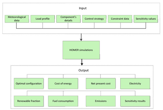 Sustainability | Free Full-Text | Design and Optimization of a Grid ...