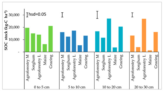 Soil Organic Carbon Stocks under Different Land Utilization Types in ...