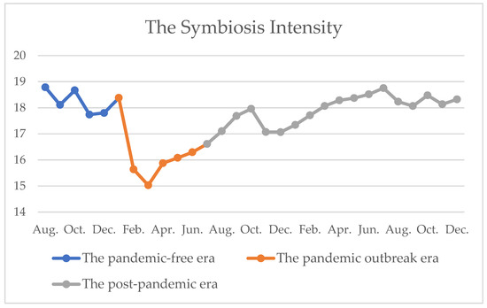 An Analysis of the Measurement of Symbiosis Intensity in