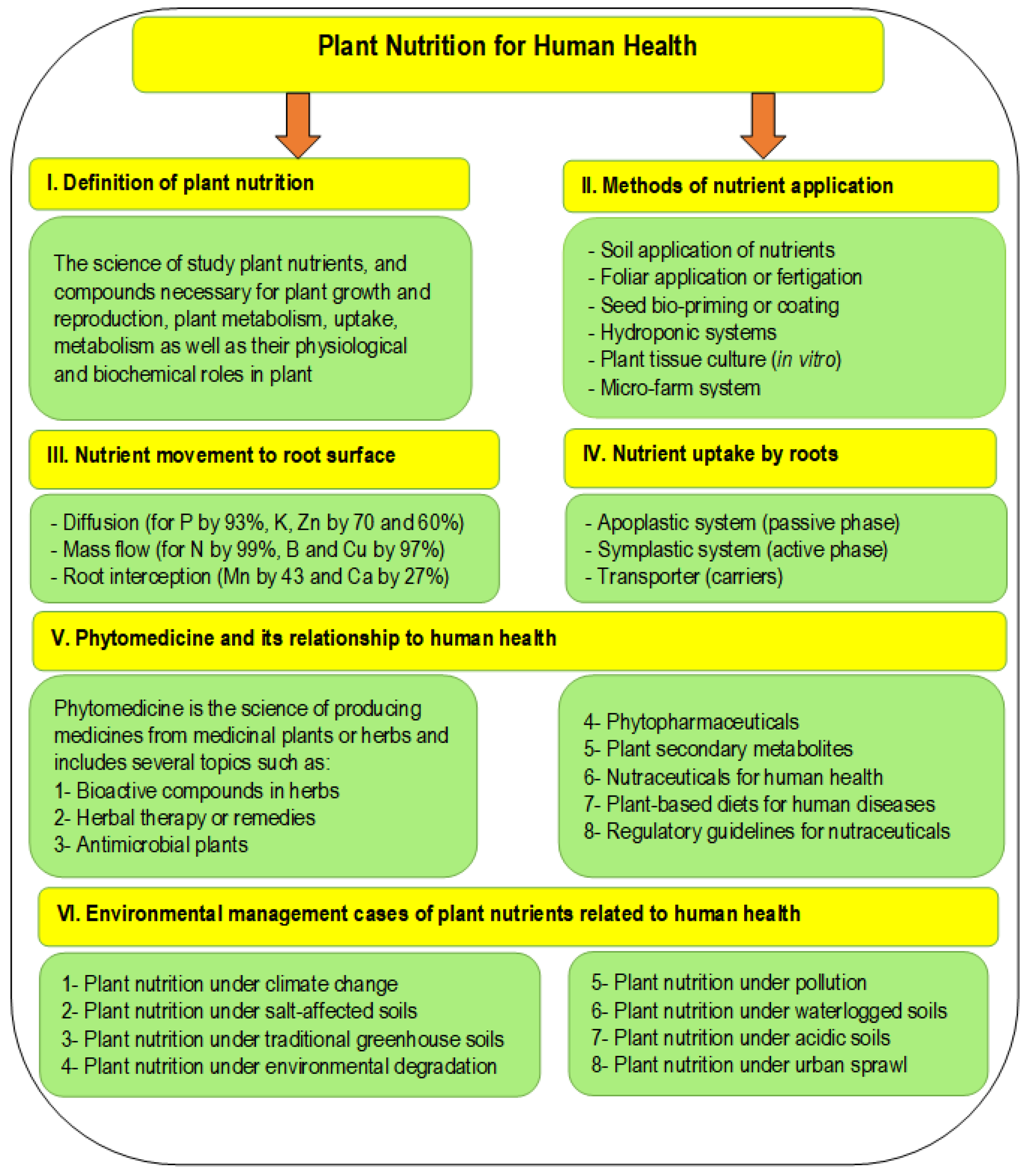 Биофортификация. Biofortification.