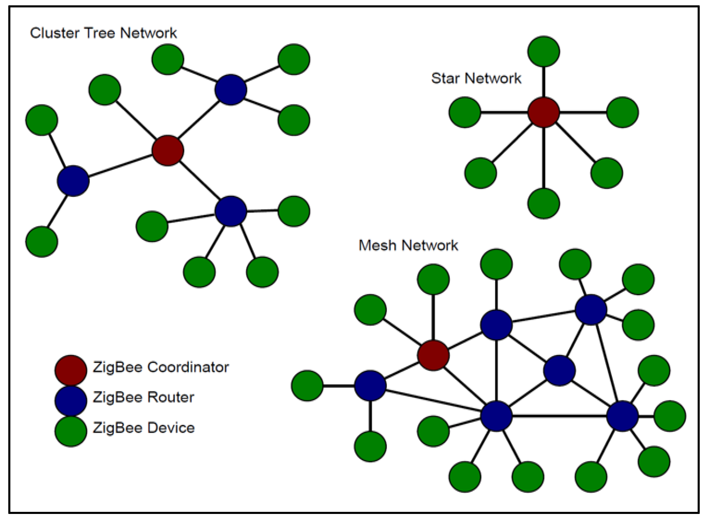 Network based