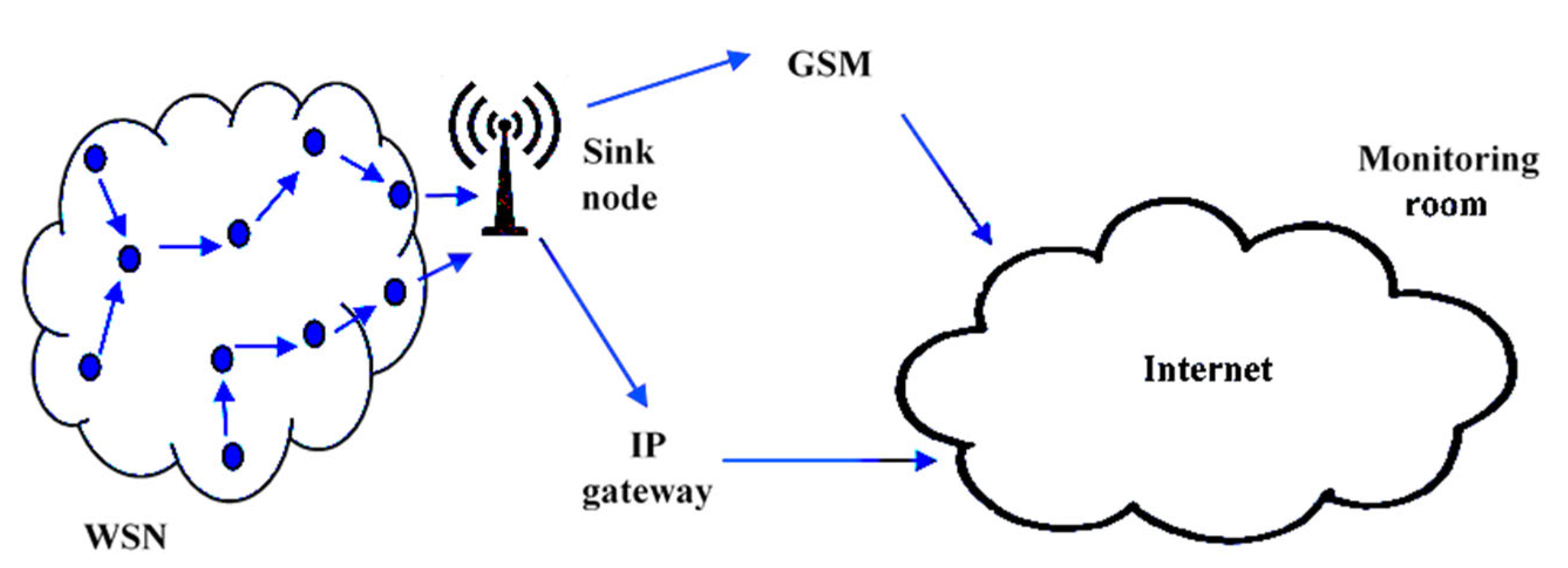 Wireless Sensor Network Architecture for Environmental Monitoring