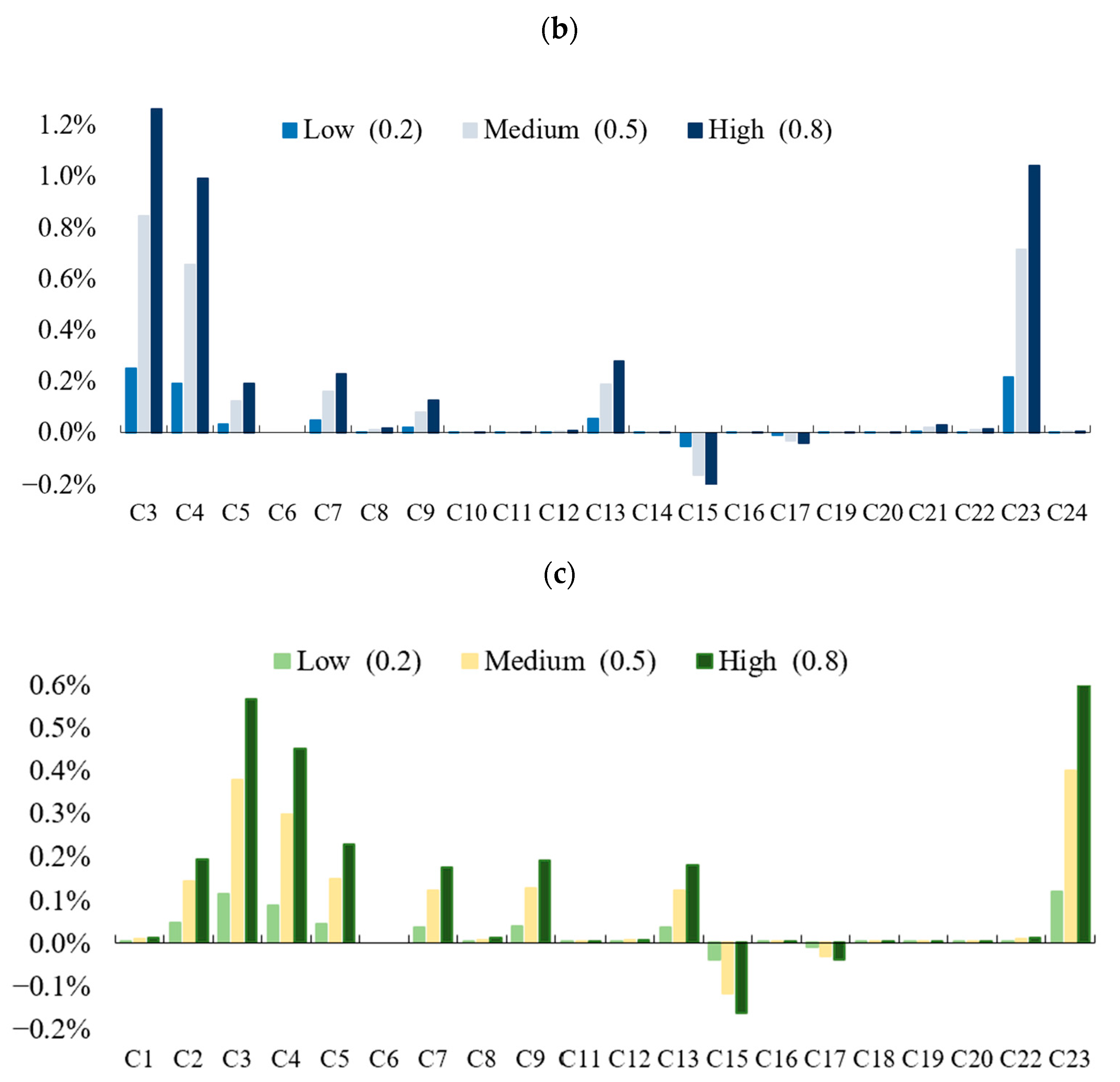 Sustainability 14 08434 g005b