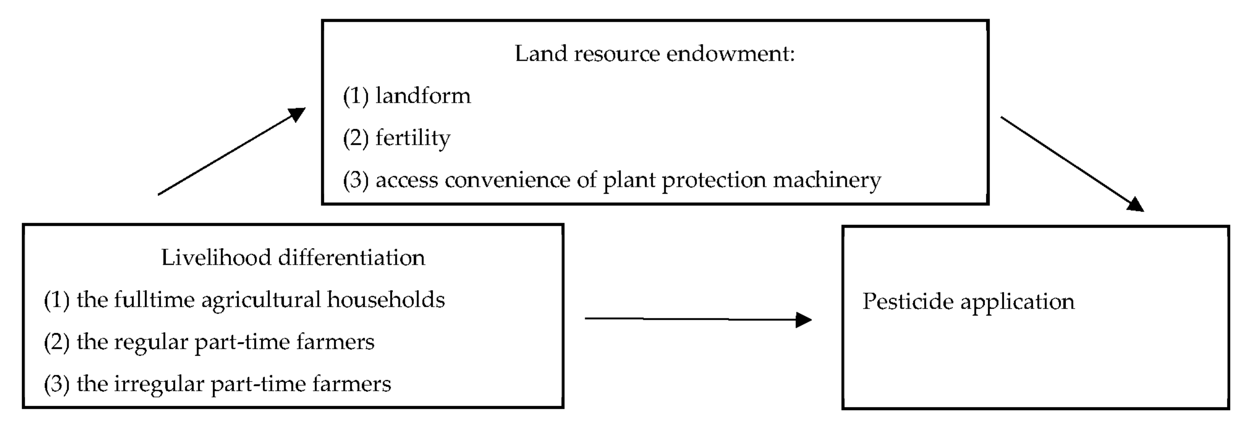 Farmers' Livelihood Differentiation and Pesticide