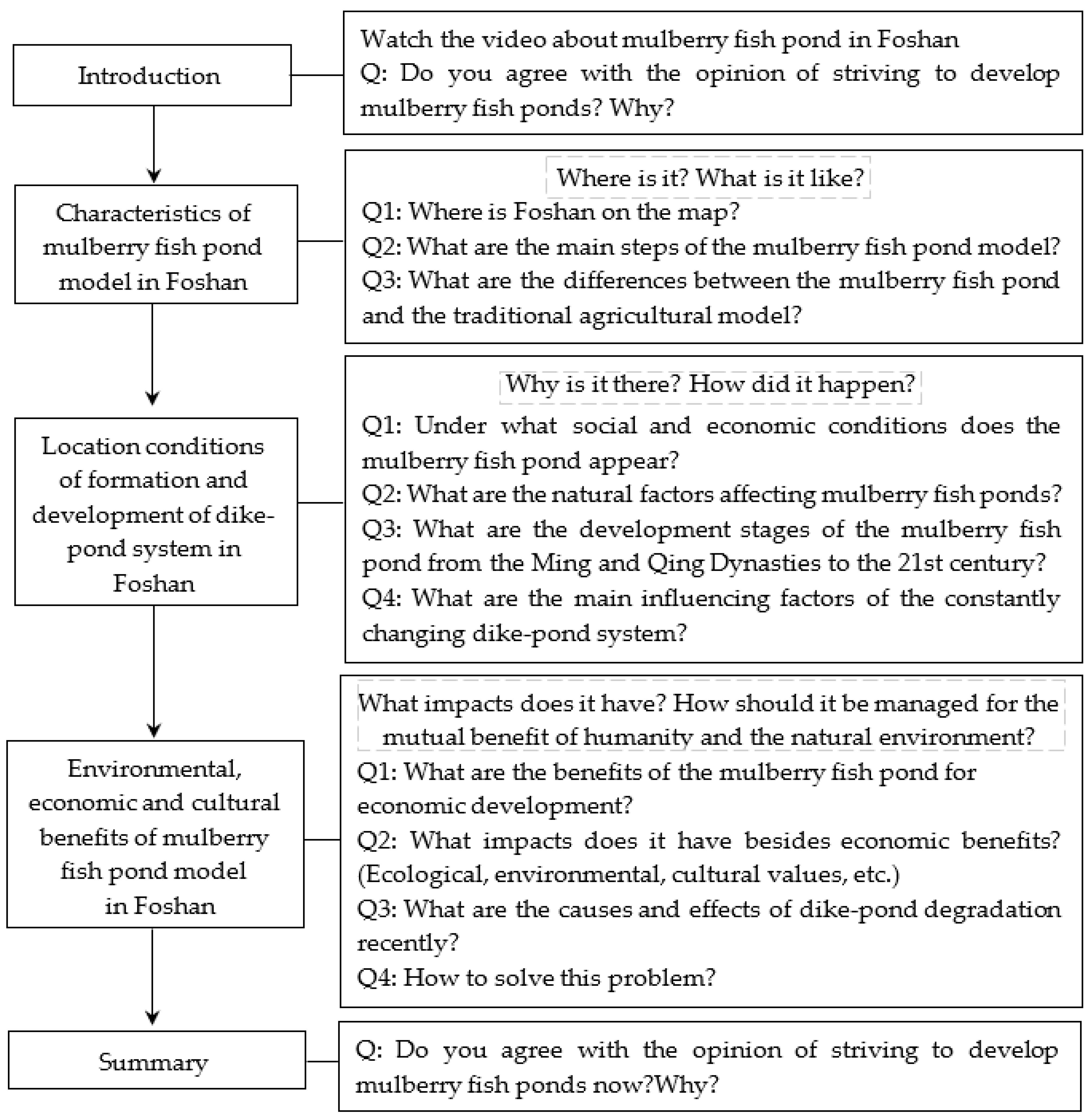 An Empirical Study of Situational Teaching: Agricultural Location 