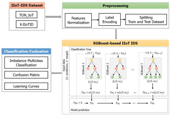 XGBoost for Imbalanced Multiclass Classification-Based Industrial ...