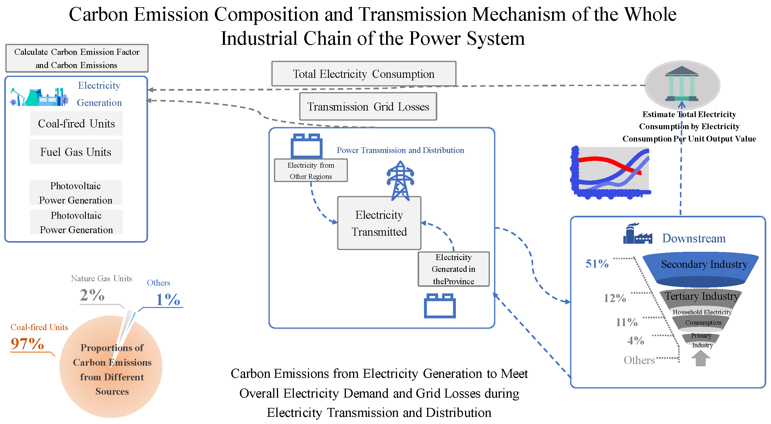 A Calculation Model of Carbon Emissions Based on Multi