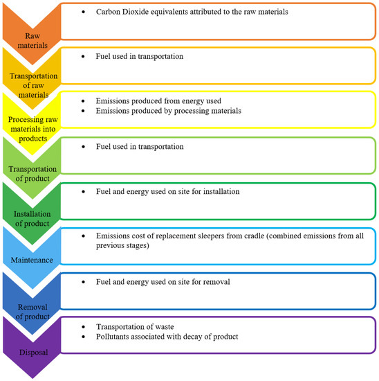 Life Cycle Cost and Assessment of Alternative Railway Sleeper