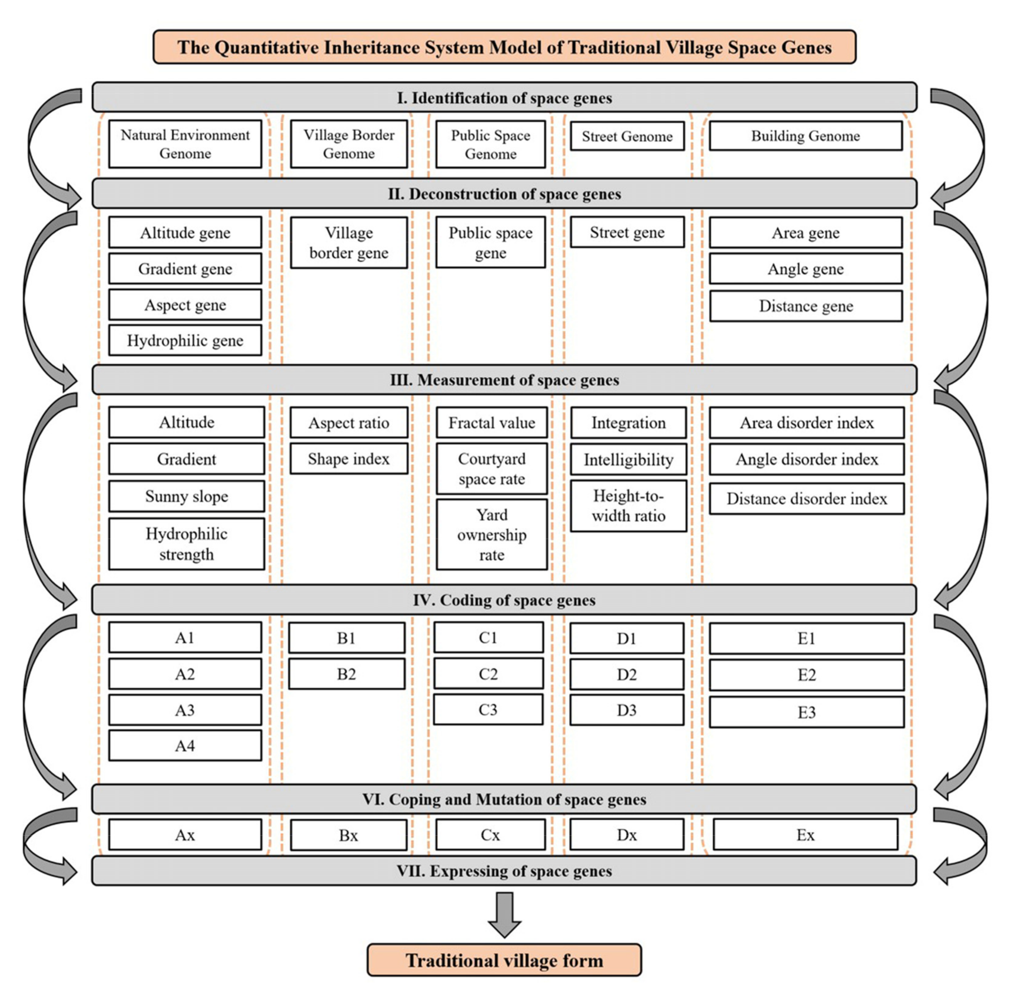 Quantitative Research on the Form of Traditional Villages