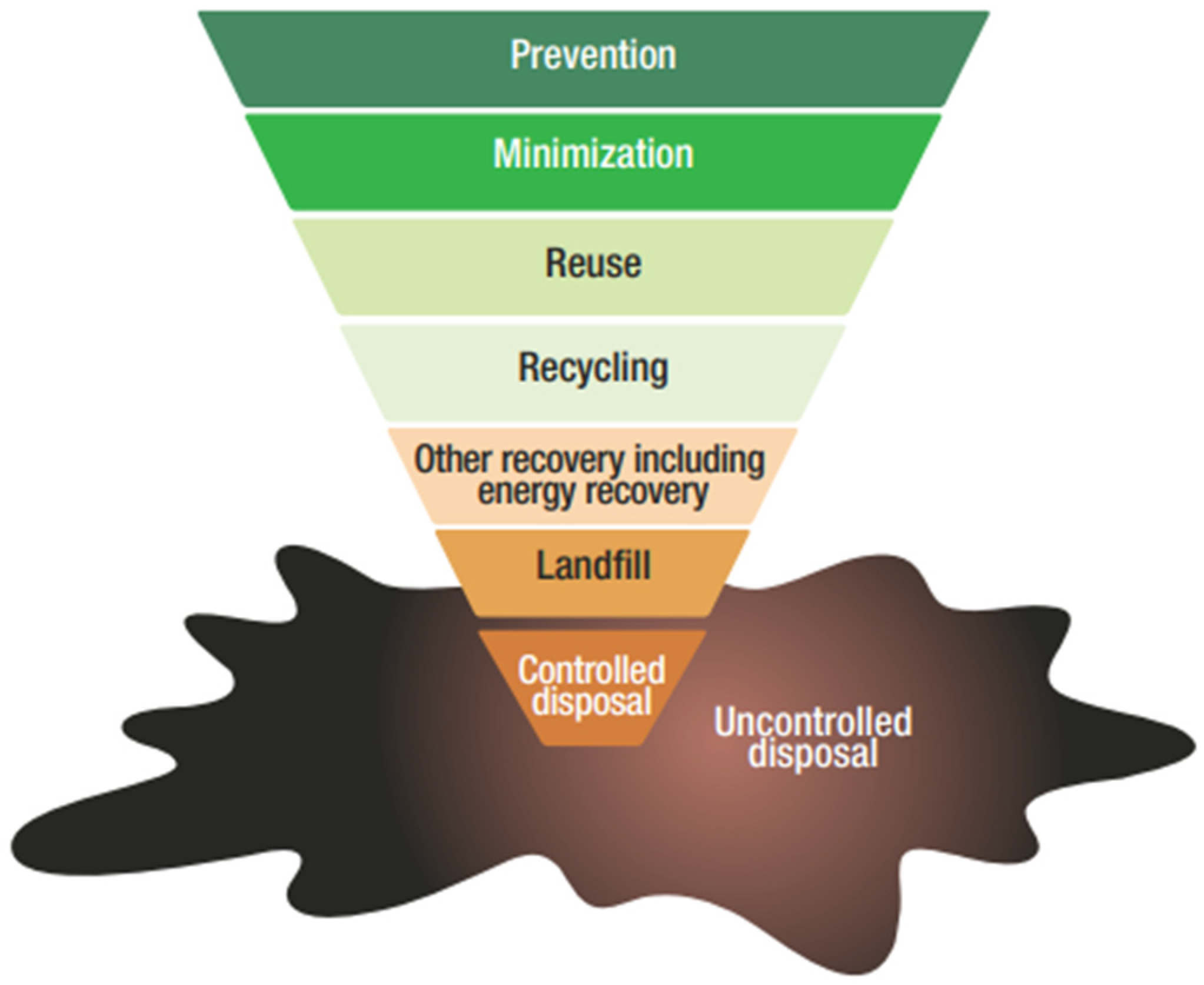Sustainability Free FullText Waste Management in Qatar A Systematic Literature Review and