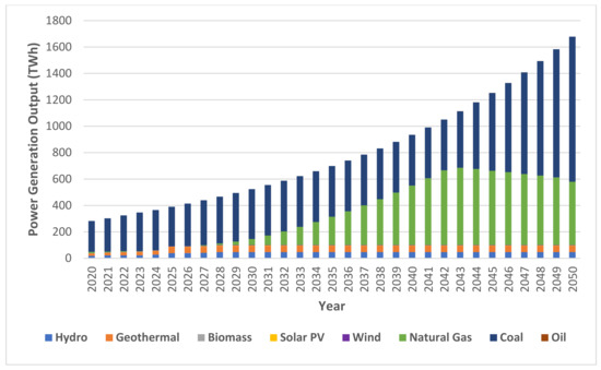 Sustainability | Free Full-Text | Techno-Economic Analysis of Indonesia