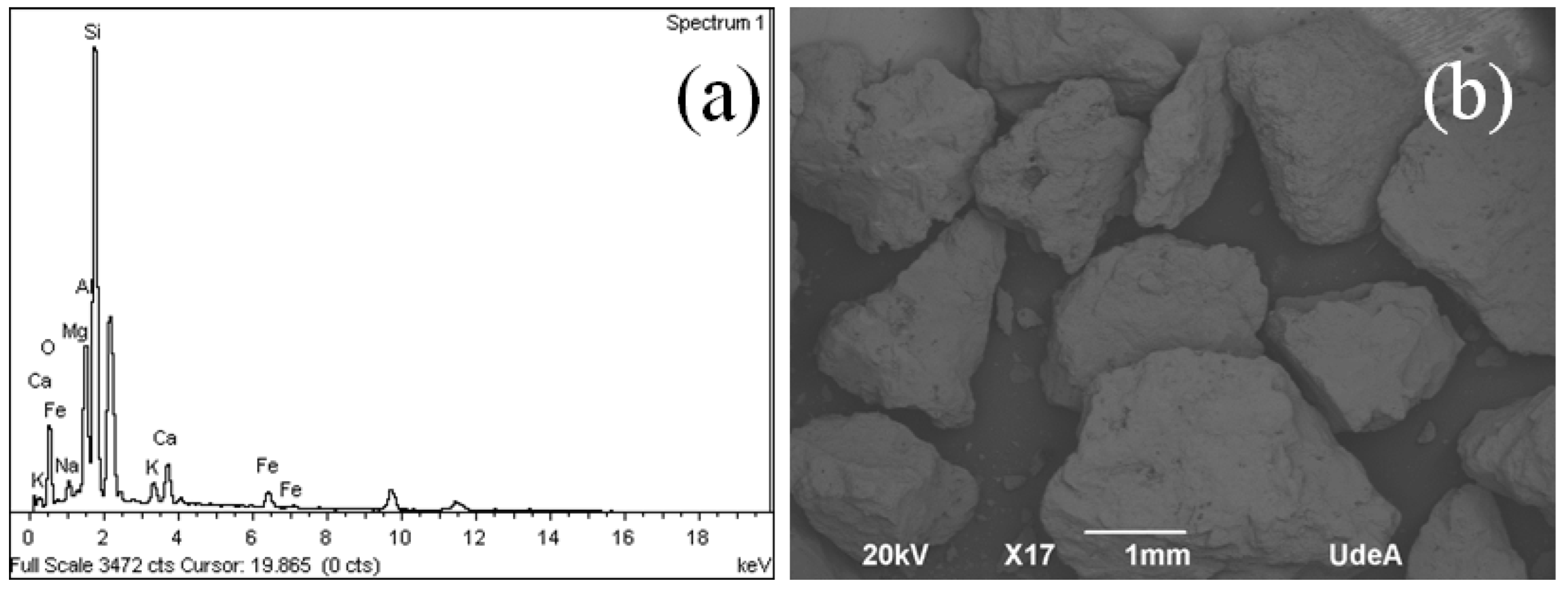 Foundry Sand Waste and Residual Aggregate Evaluated as Pozzolans for Concrete