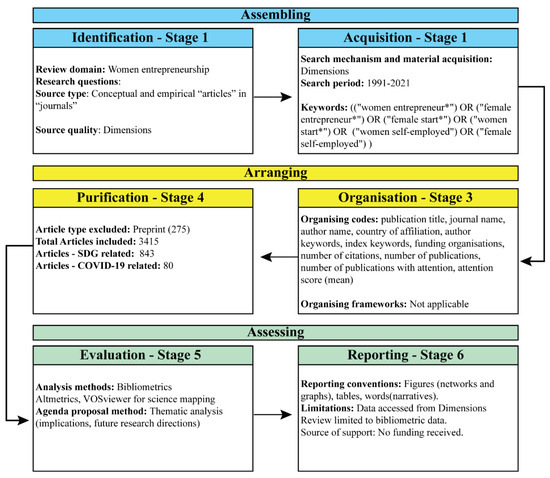 Women Entrepreneurship and Sustainable Development: Bibliometric 