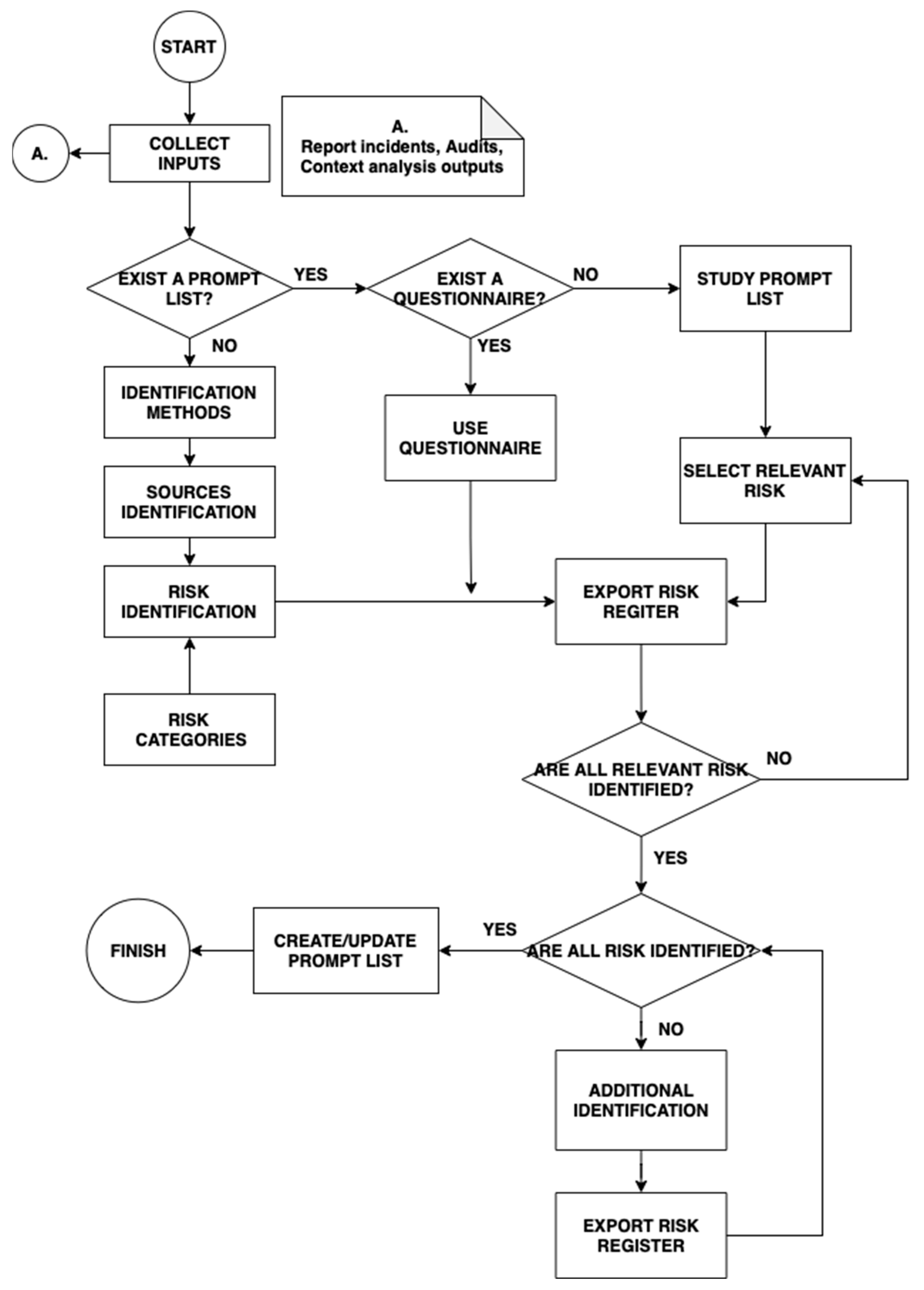 Sustainability | Free Full-Text | Proposal of Risk Identification ...