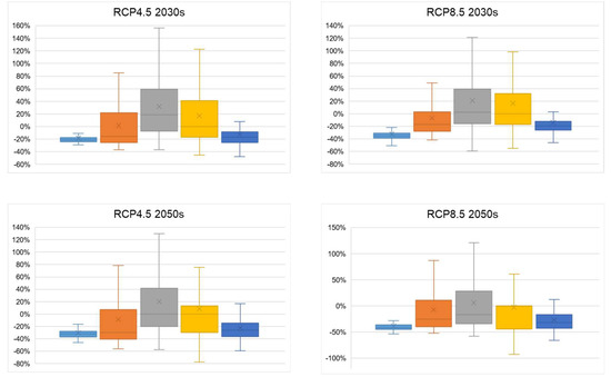 Evaluation of Future Maize Yield Changes and Adaptation Strategies in China