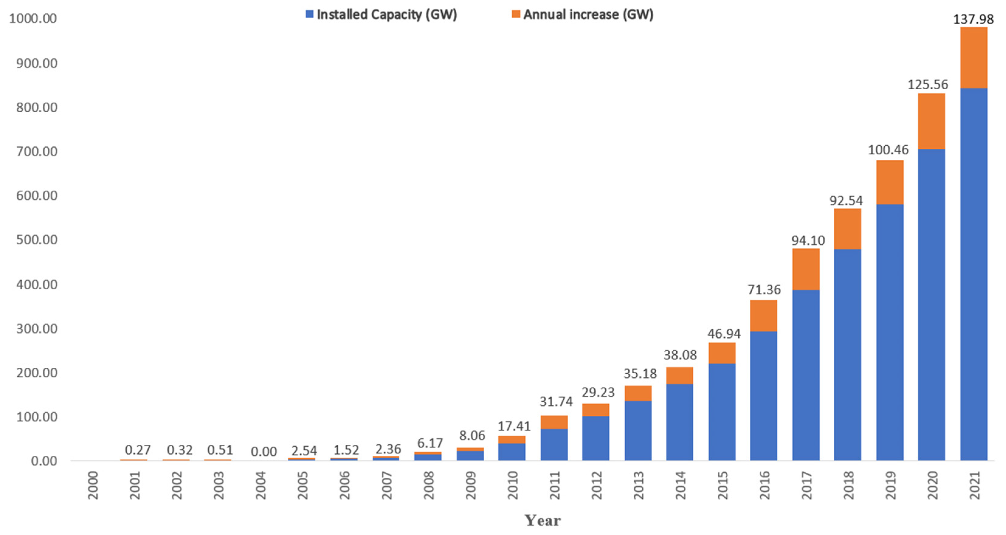 The Evolution of video game consoles 2000-2021 – The Chant