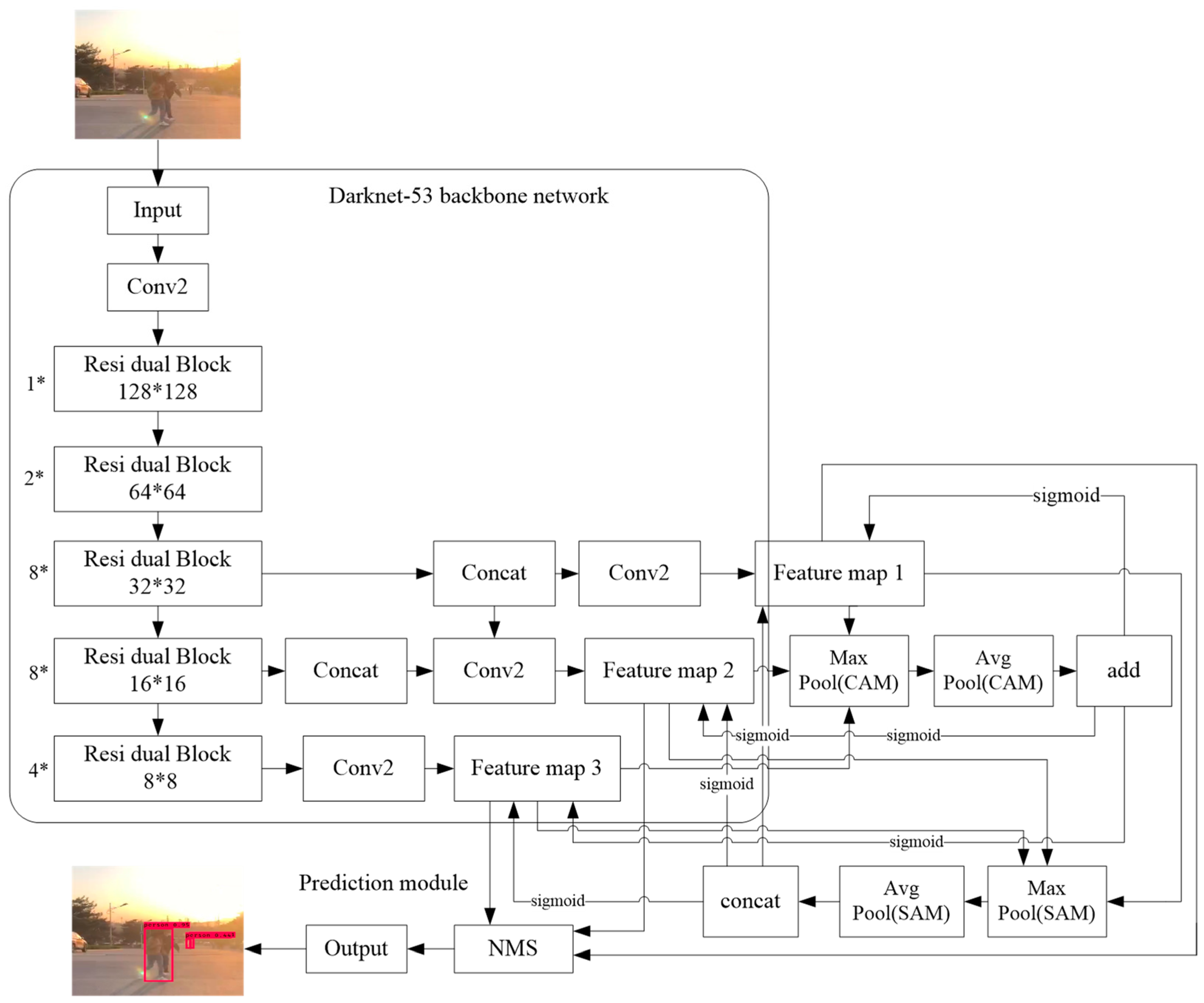 Research on Pedestrian Detection and DeepSort Tracking in Front of ...