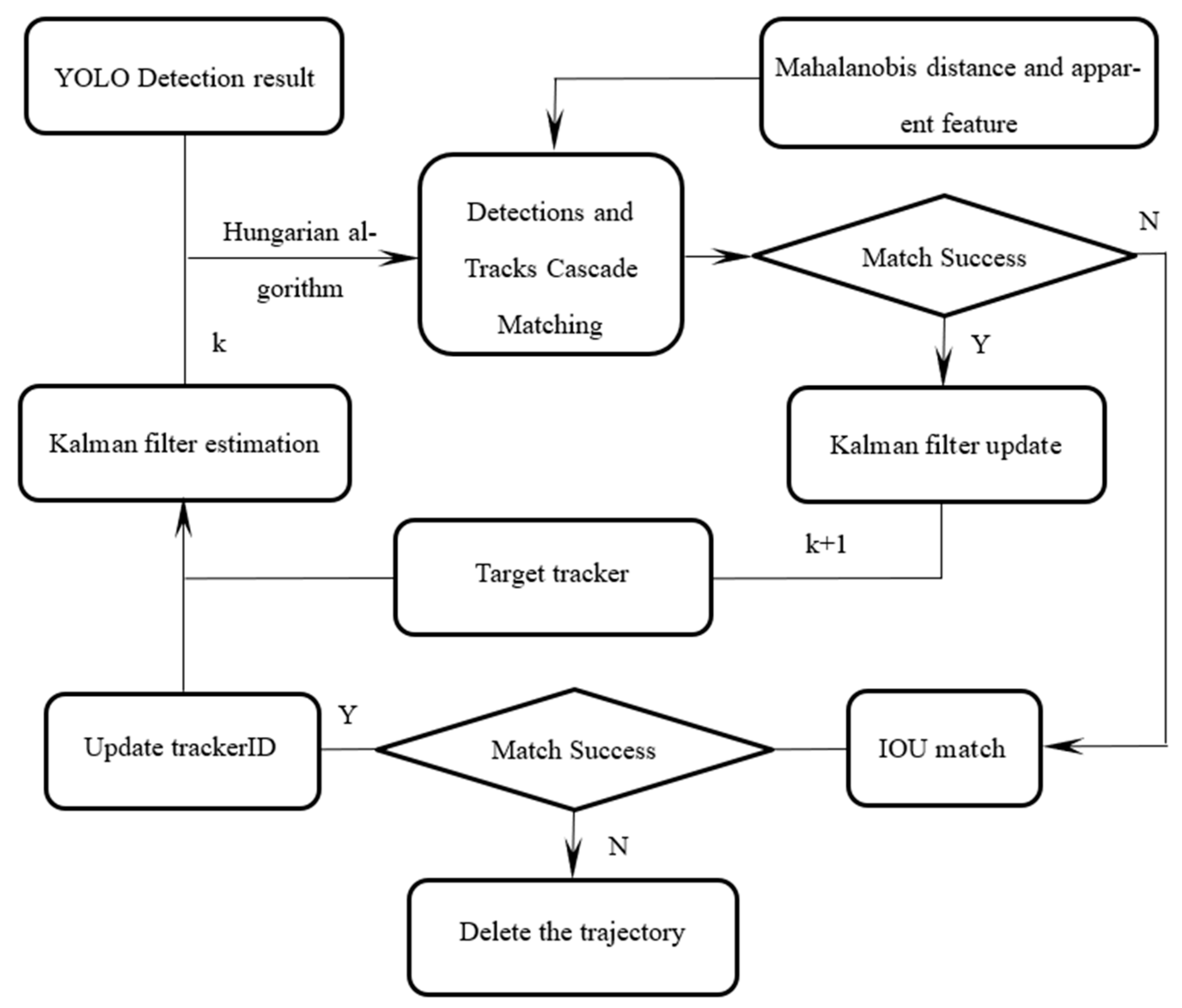 Research on Pedestrian Detection and DeepSort Tracking in Front of ...