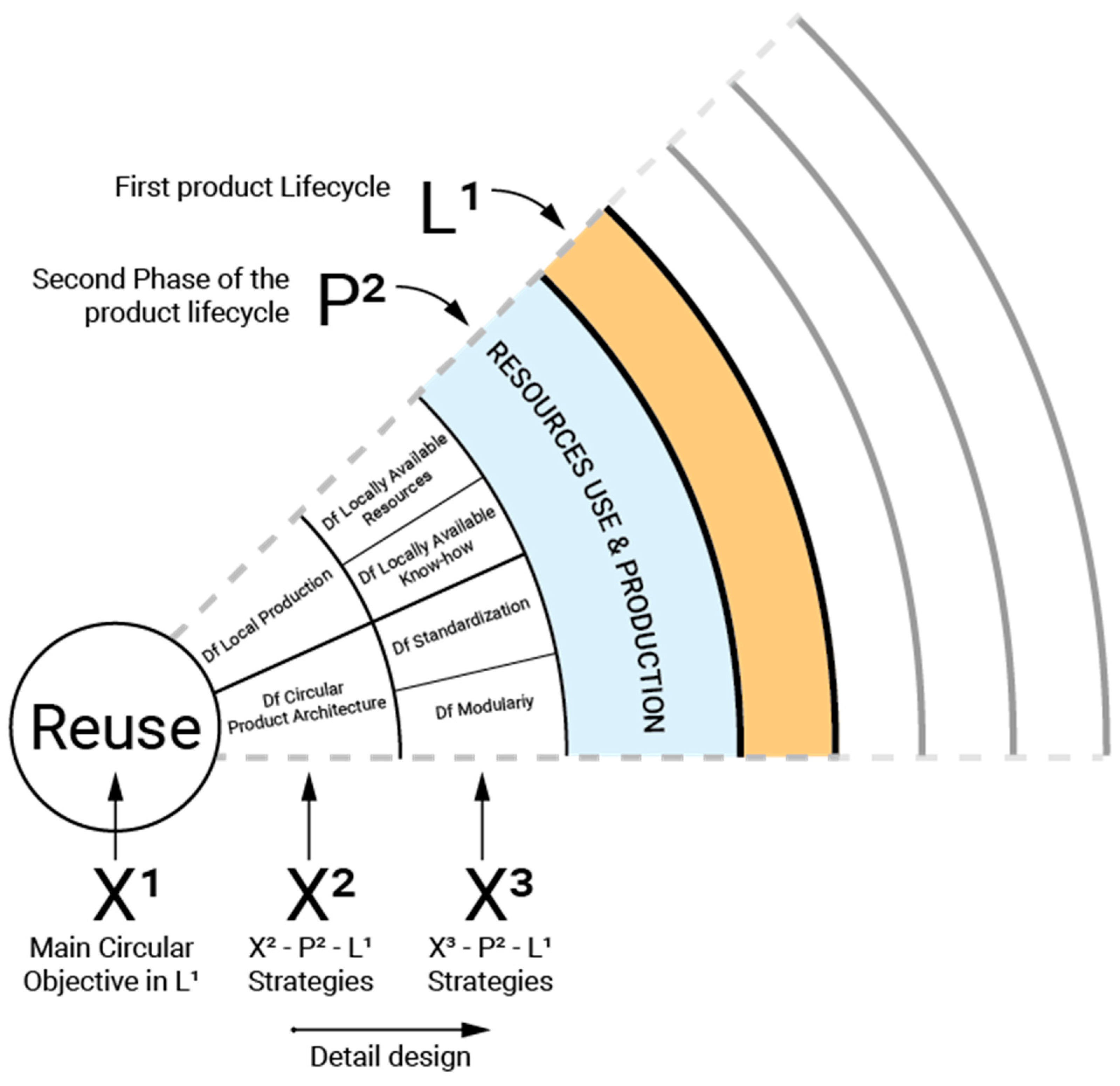 Sustainability Free FullText Structuring Circular Objectives and