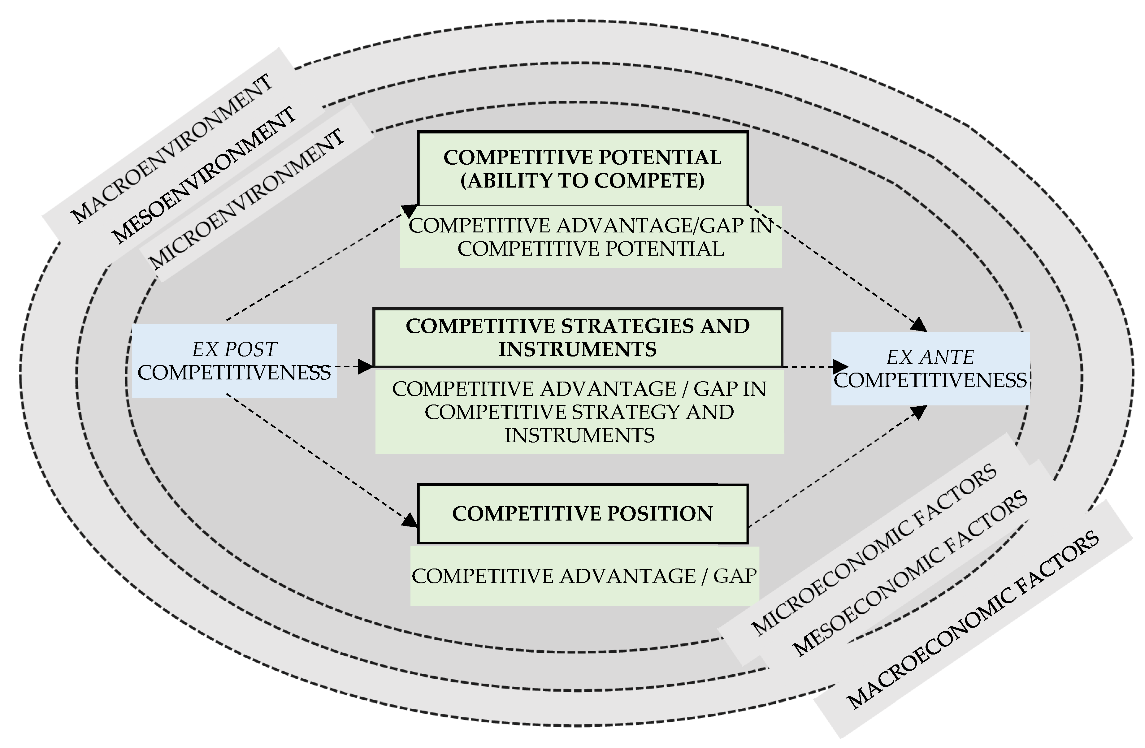 factors of competitive advantage
