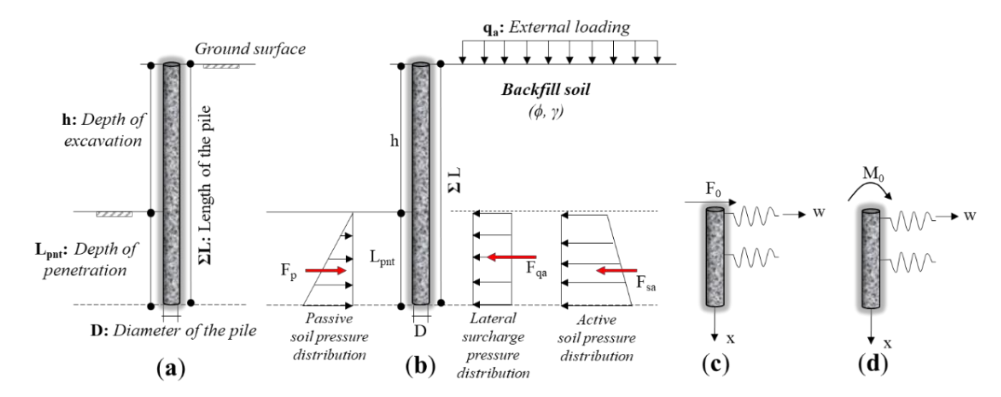 Sustainability Free FullText Cantilever Soldier Pile Design The