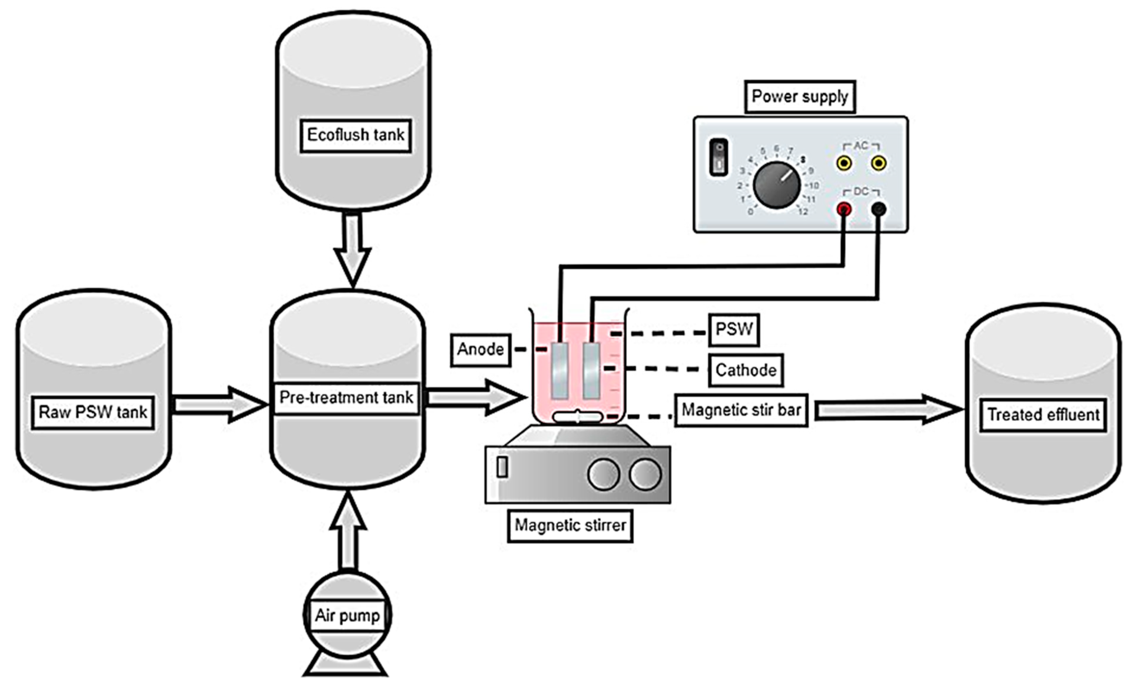Sustainability | Free Full-Text | Poultry Slaughterhouse Wastewater ...