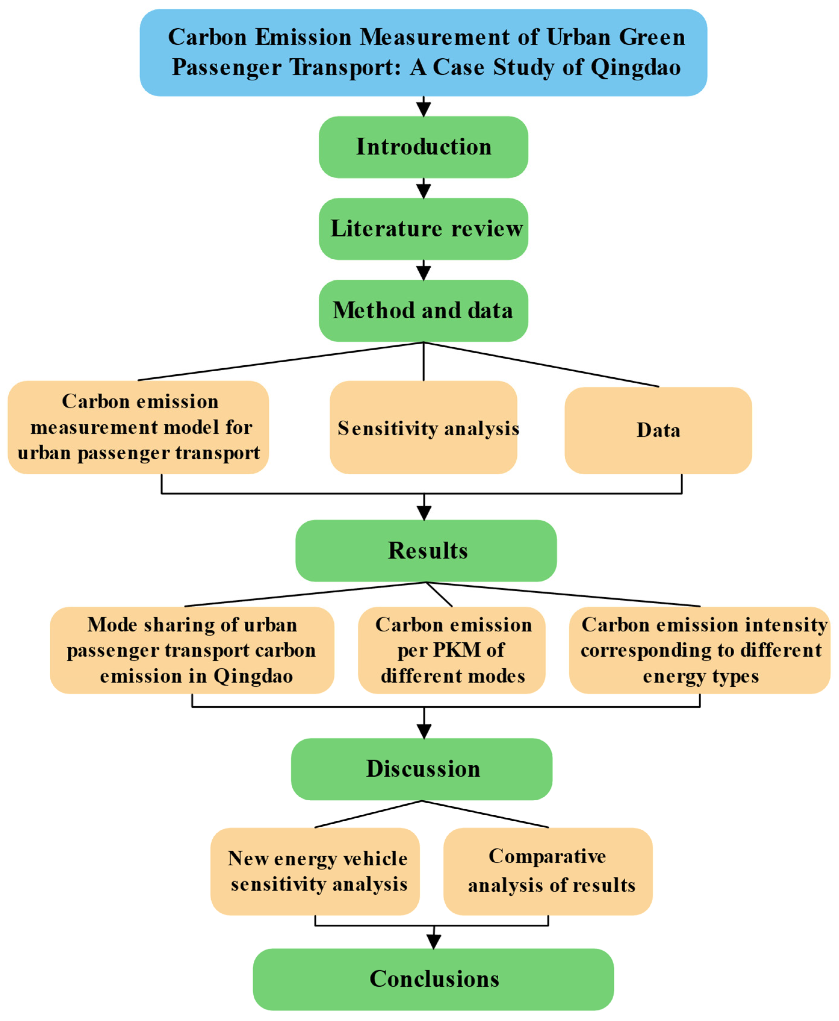 Sustainability 14 09588 g001