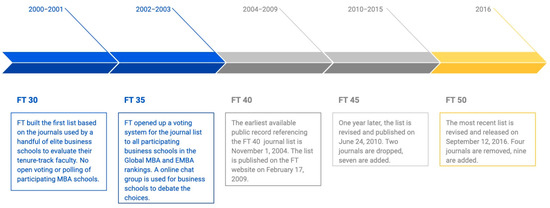 Sustainability | Free Full-Text | The Misalignment of the FT50 with the  Achievement of the UN’s SDGs: A Call for Responsible Research  Assessment by Business Schools