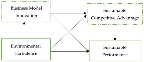 Impact of Business Model Innovation on Sustainable Performance of ...