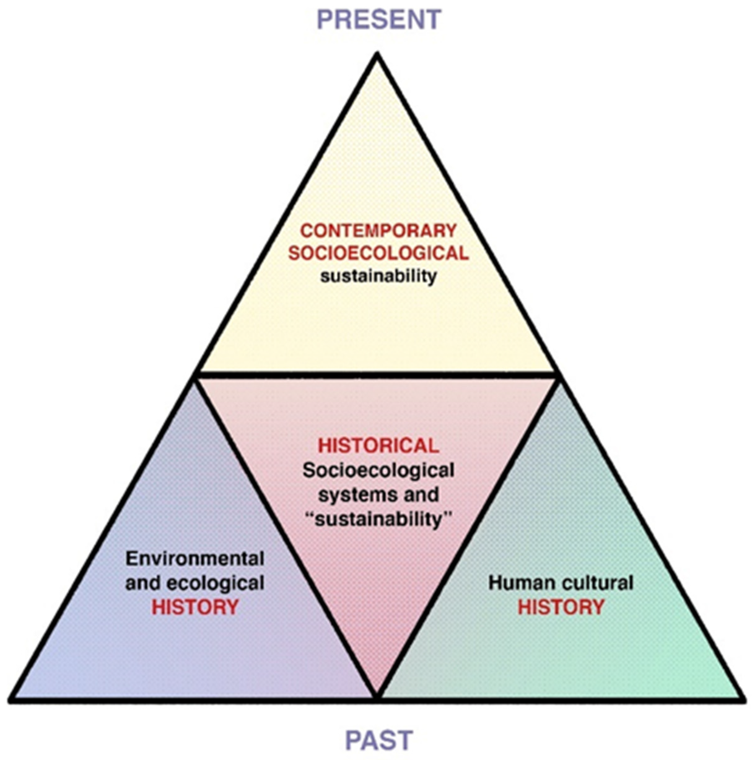Sustainability | Free Full-Text | Archaeology as Sustainability Science ...