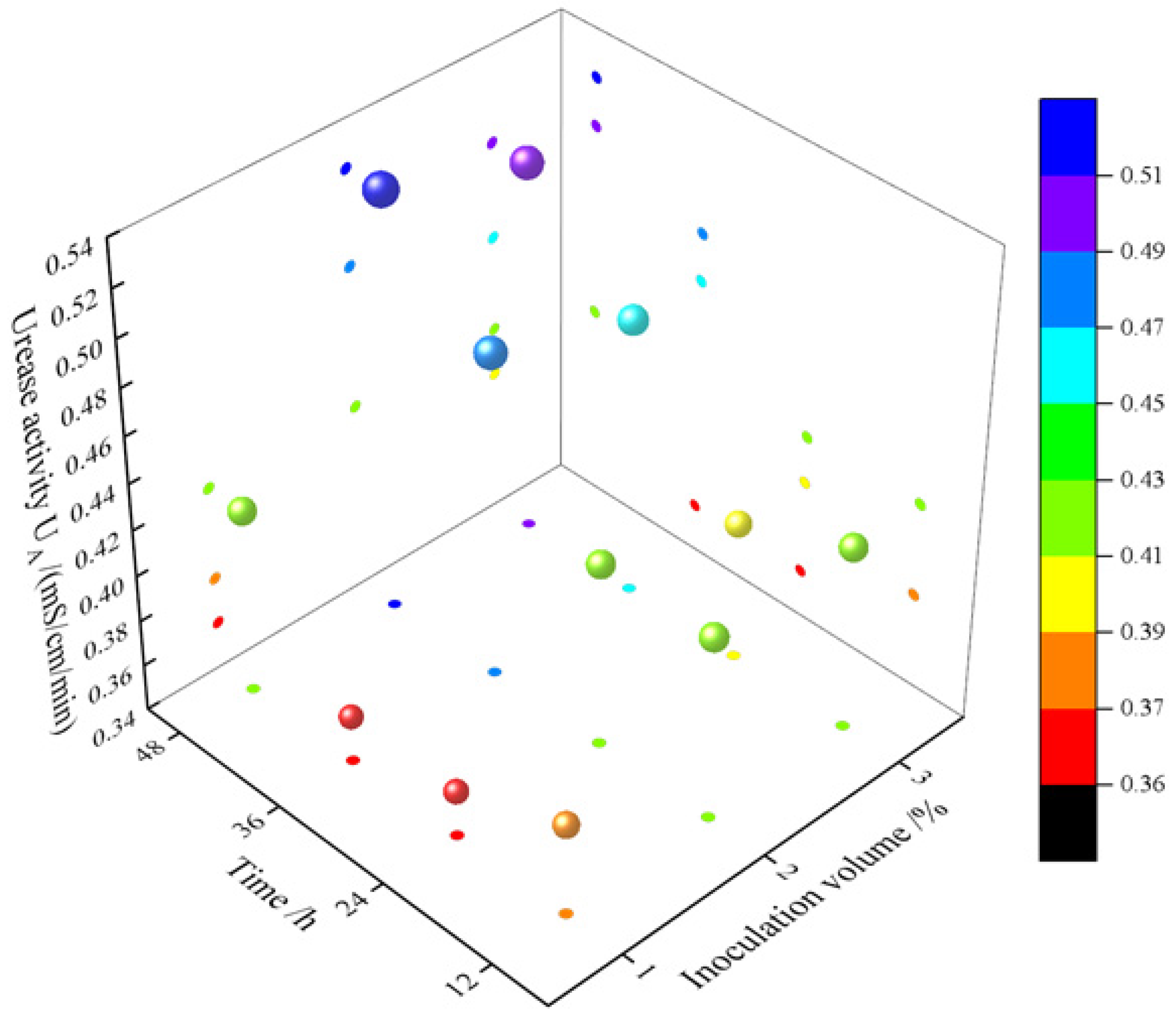 Sustainability | Free Full-Text | Experimental Study on the Preparation ...