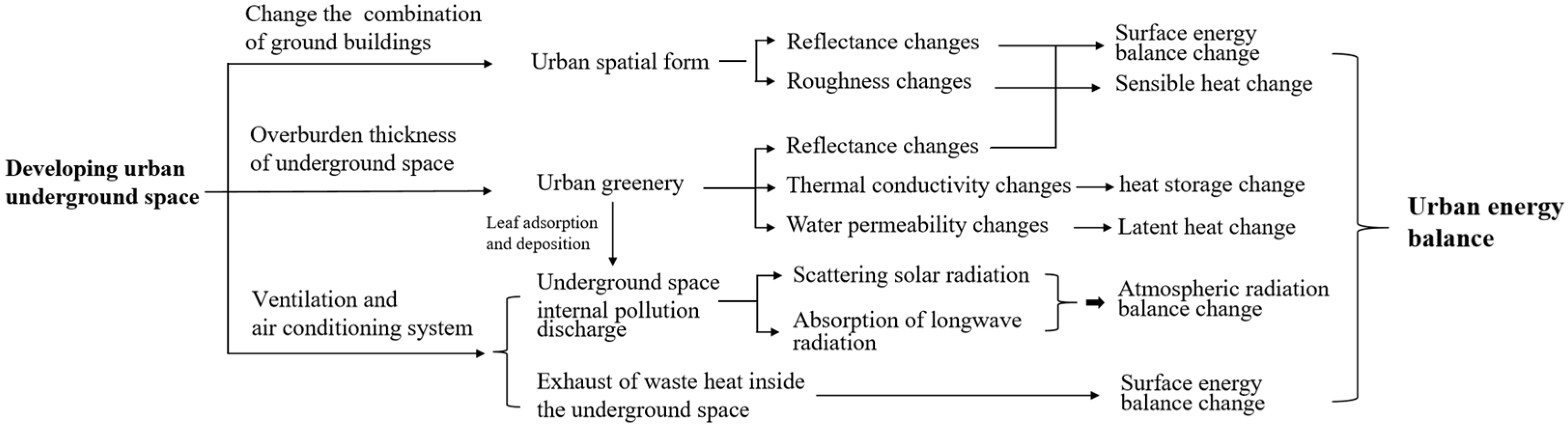 Sustainability 14 09836 g003 550