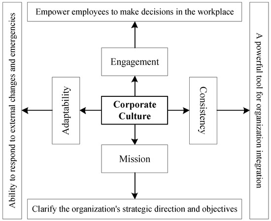 The Multi-Dimensional Interaction Effect of Culture, Leadership 