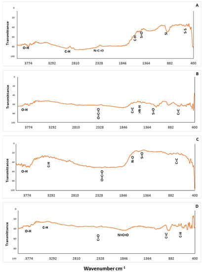 Using Biochar and Nanobiochar of Water Hyacinth and Black Tea Waste in ...