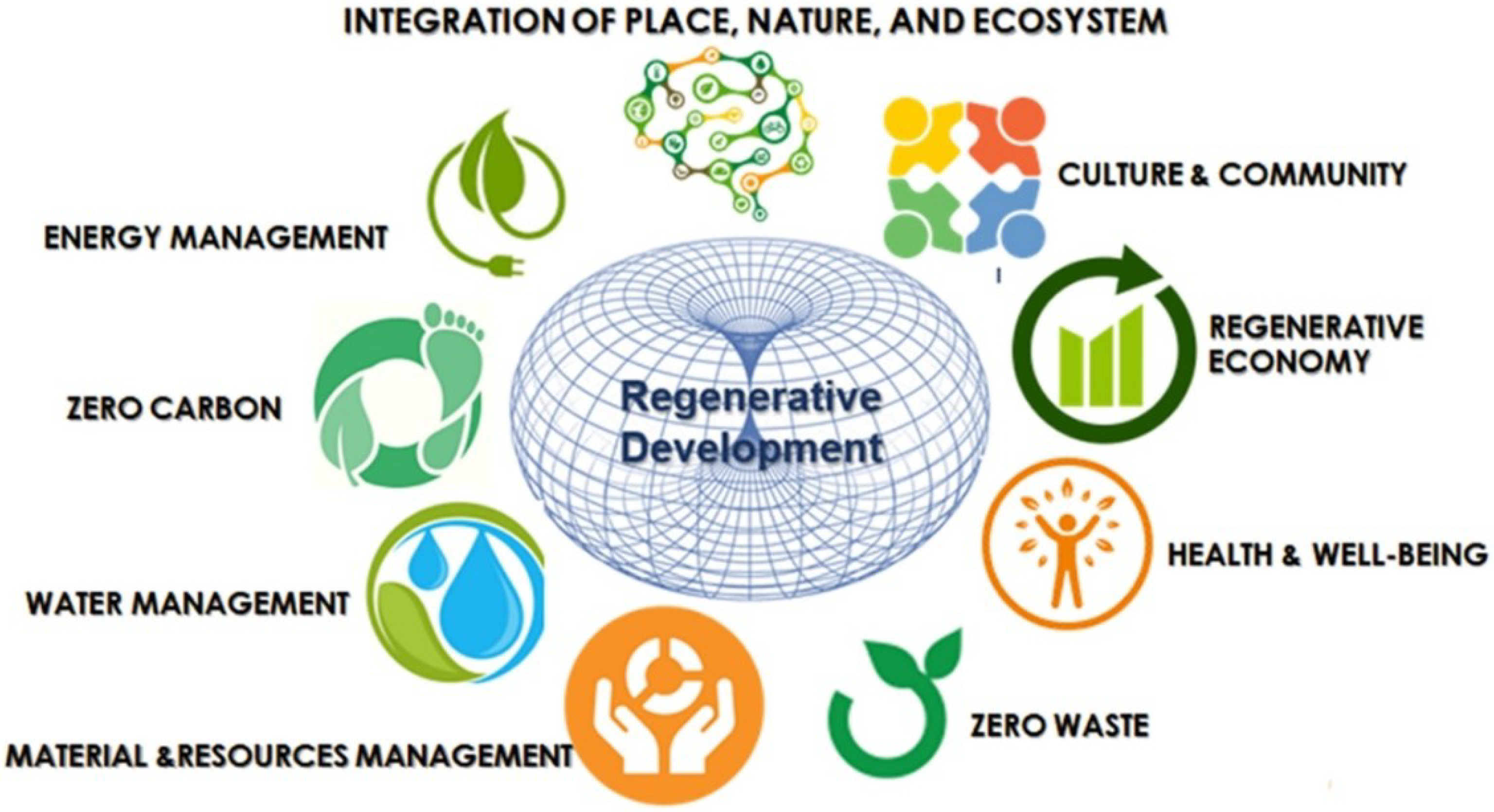 Eco-Sense  Regenerative Design: Water, Food, Energy, Lifestyle