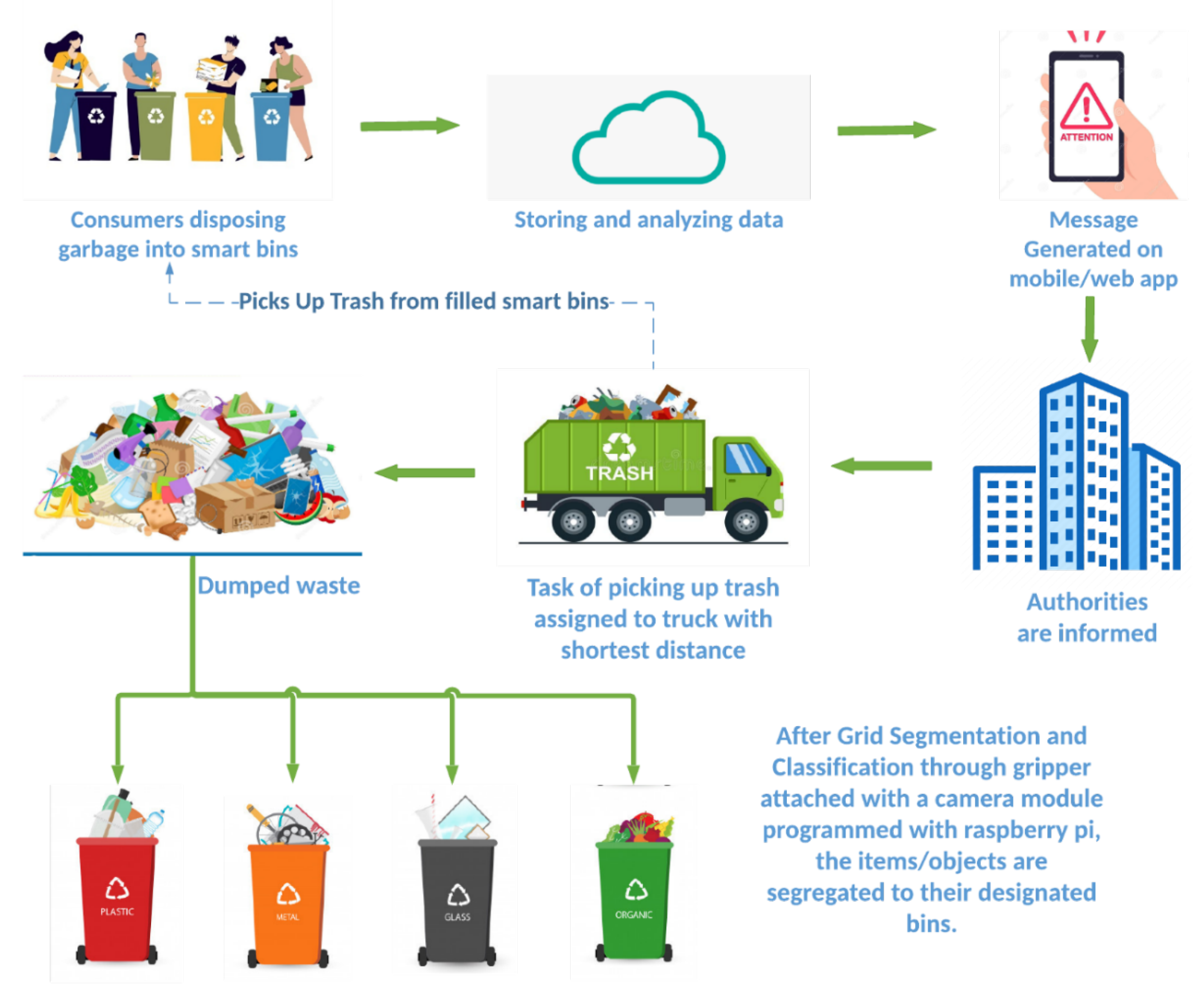 Eco-Friendly Household Waste Sorting Bins Trash Can Plastic Garbage Bin -  China Bins and Plastic price