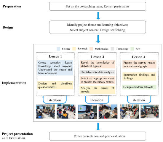 Sustainability | Free Full-Text | Promoting STEAM Education in 